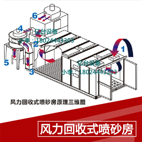 風(fēng)力回收式噴砂房